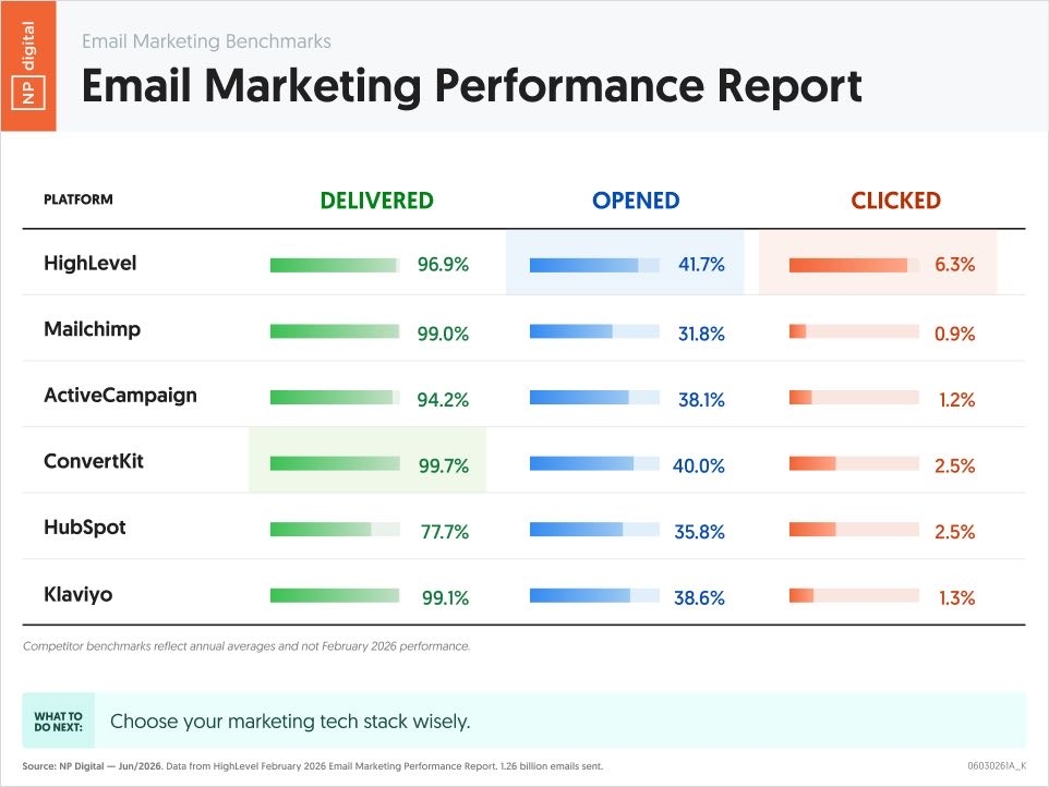 Neil Patel Facebook ad