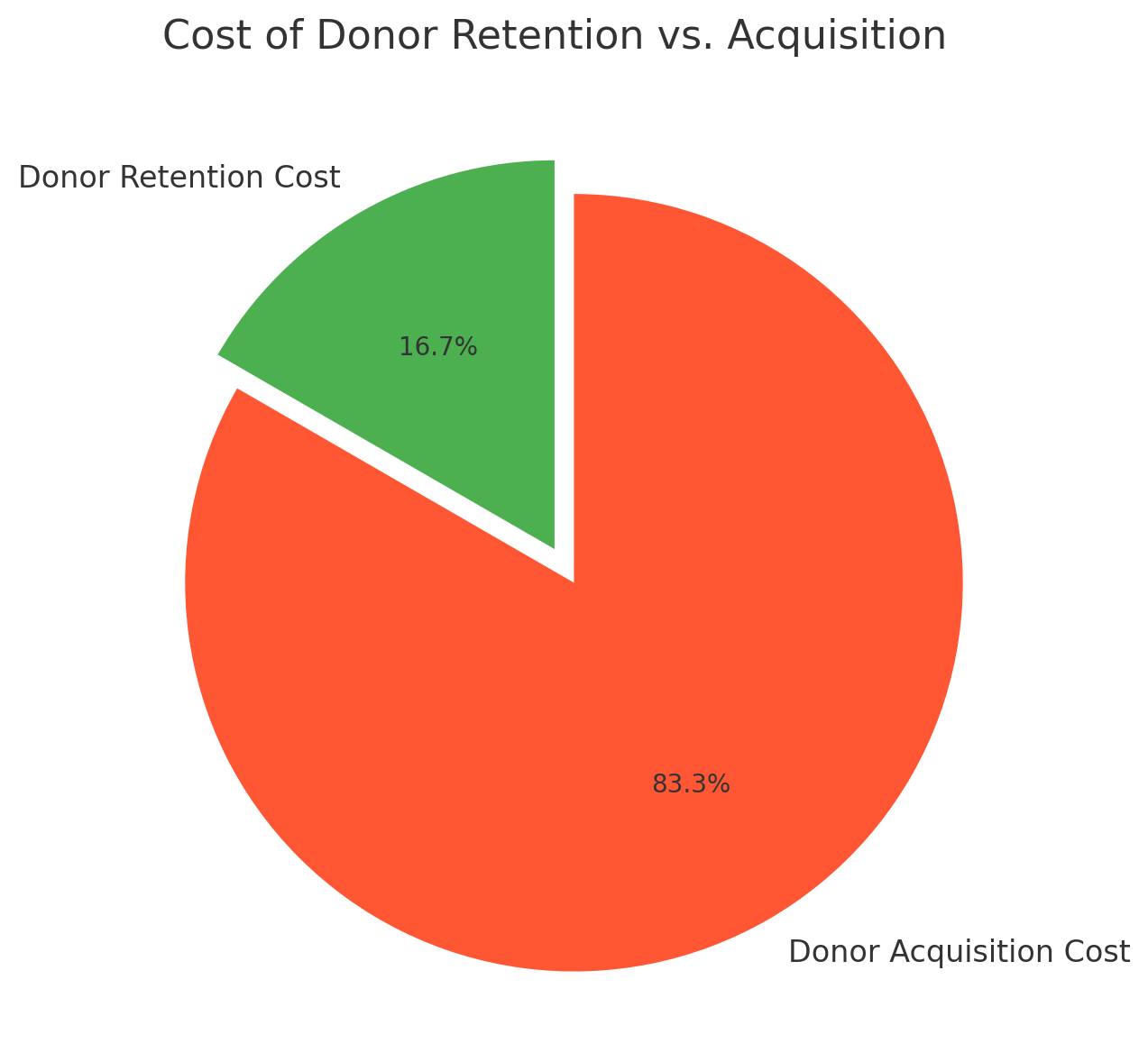 Missio Facebook ad: Missio empower nonprofits with smarter fundraising!