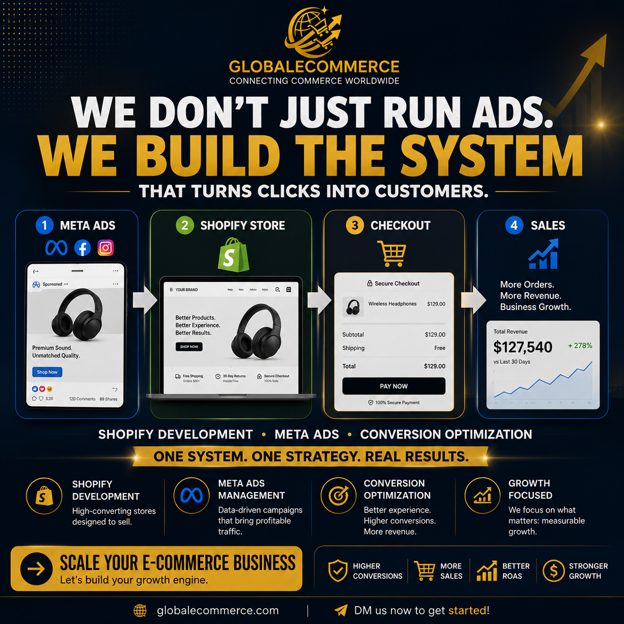 Global E-Commerce Facebook ad: What’s the biggest challenge in your e-commerce journey?