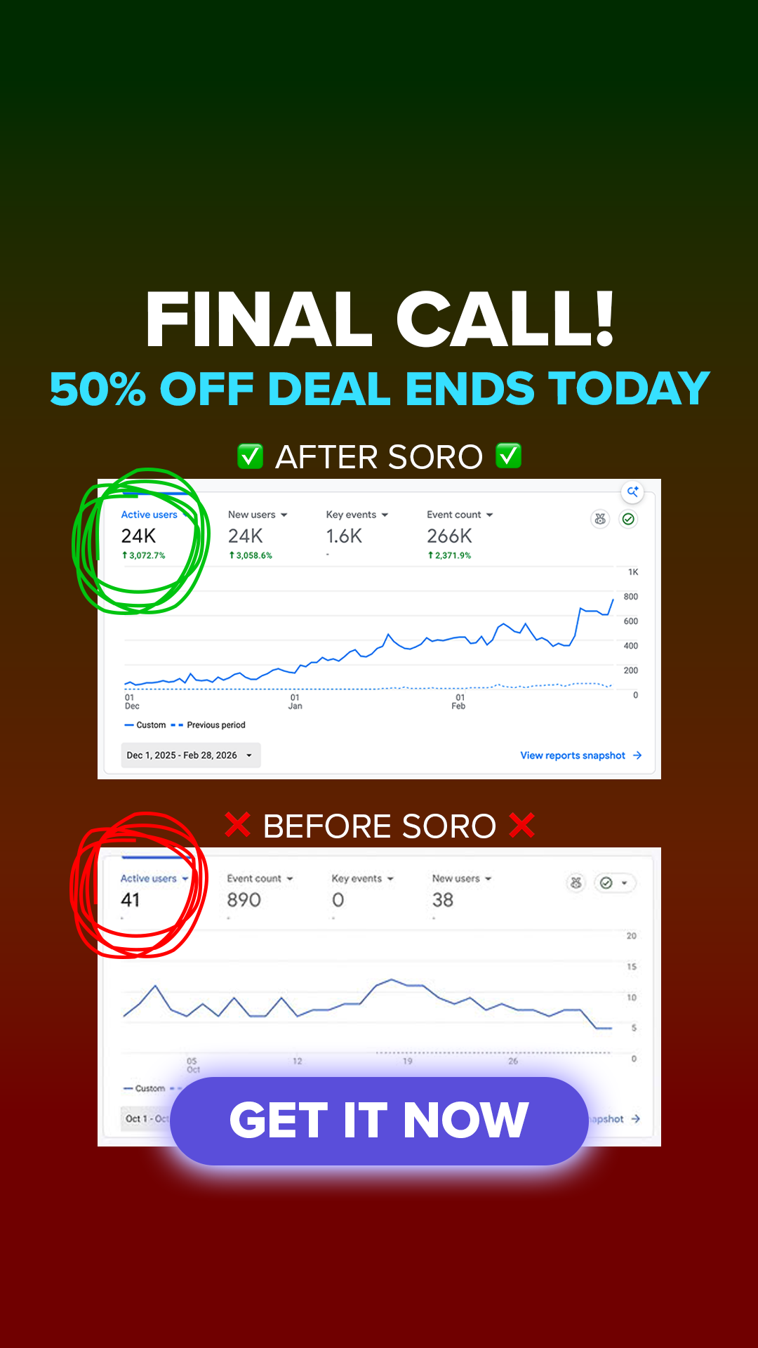 Soro SEO Facebook ad: Rank #1 on Google