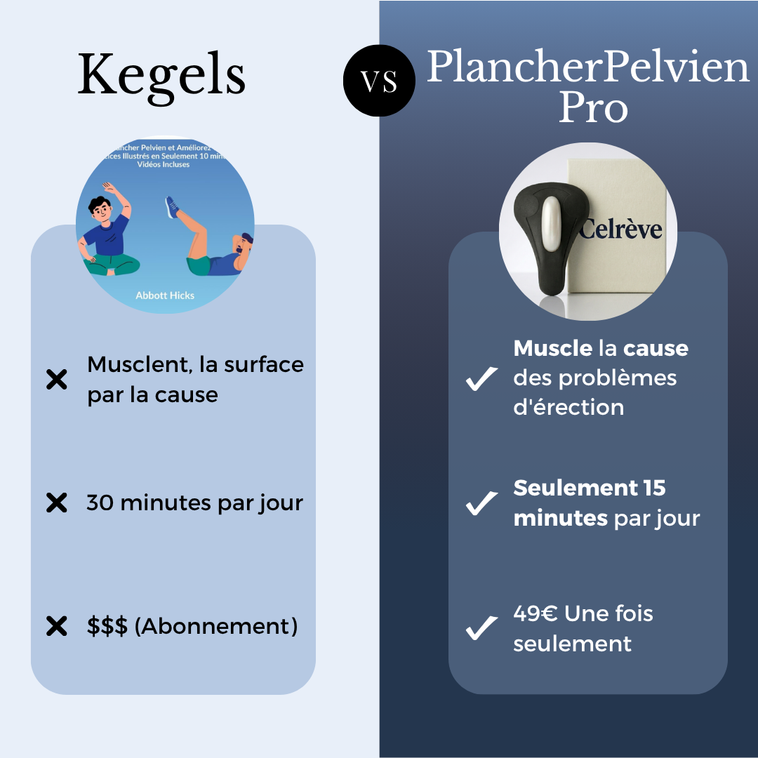 Celrève Facebook ad: Kegels vs PlancherPelvien Pro