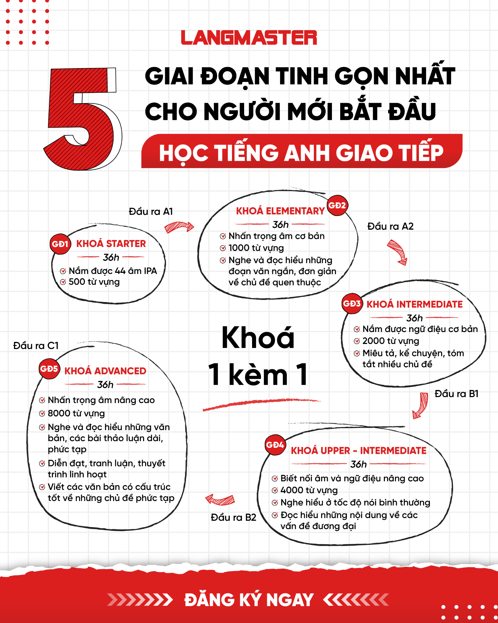 Học tiếng Anh Langmaster Facebook ad