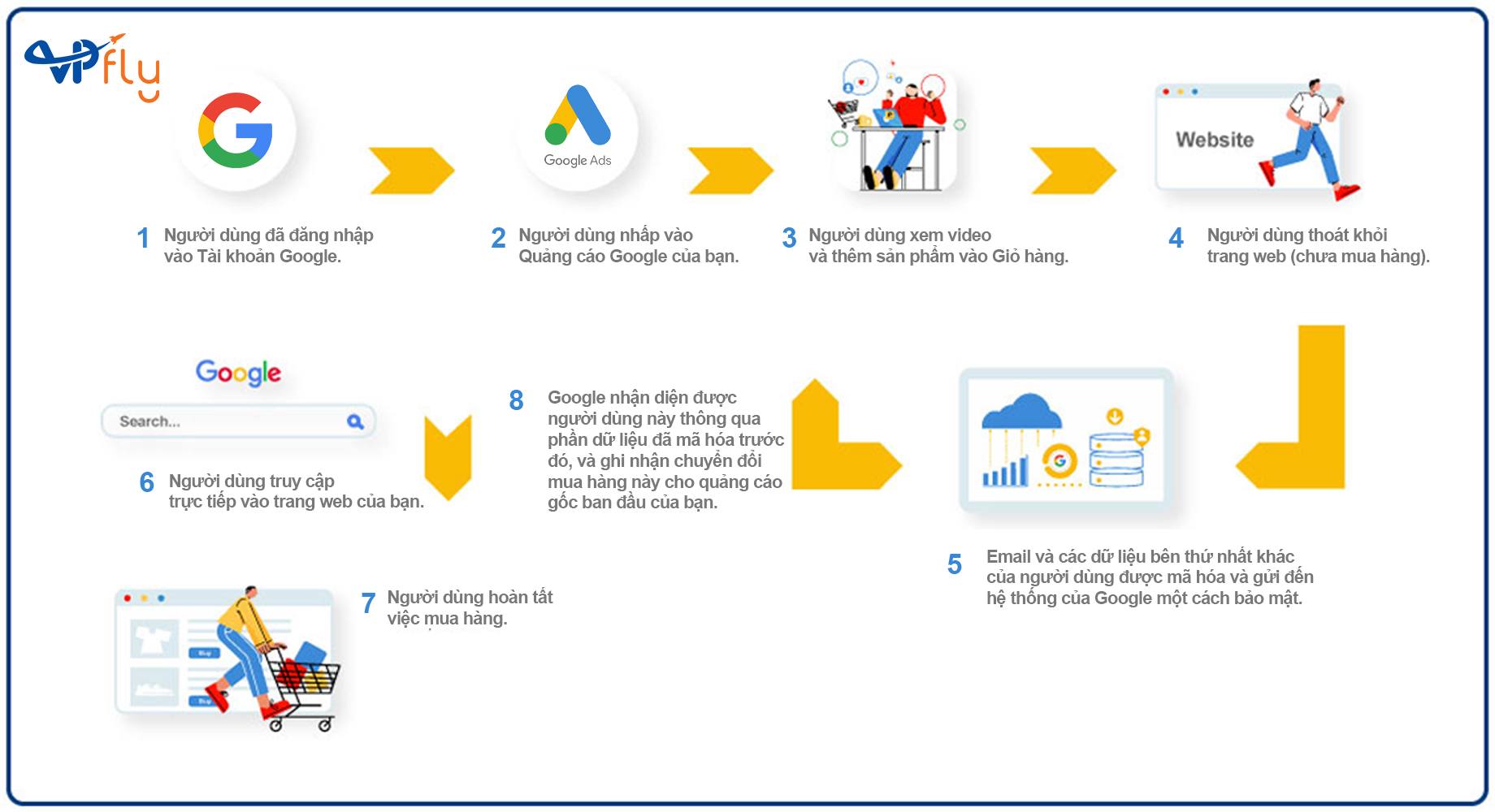 Vpfly Agency Facebook ad: GOOGLE ADS BÁO CÓ 10 ĐƠN, NHƯNG THỰC…
