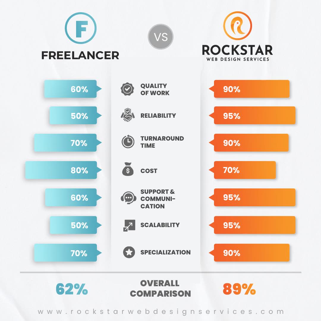 RWDS.Ph Facebook ad: The Problem with Freelancer Models