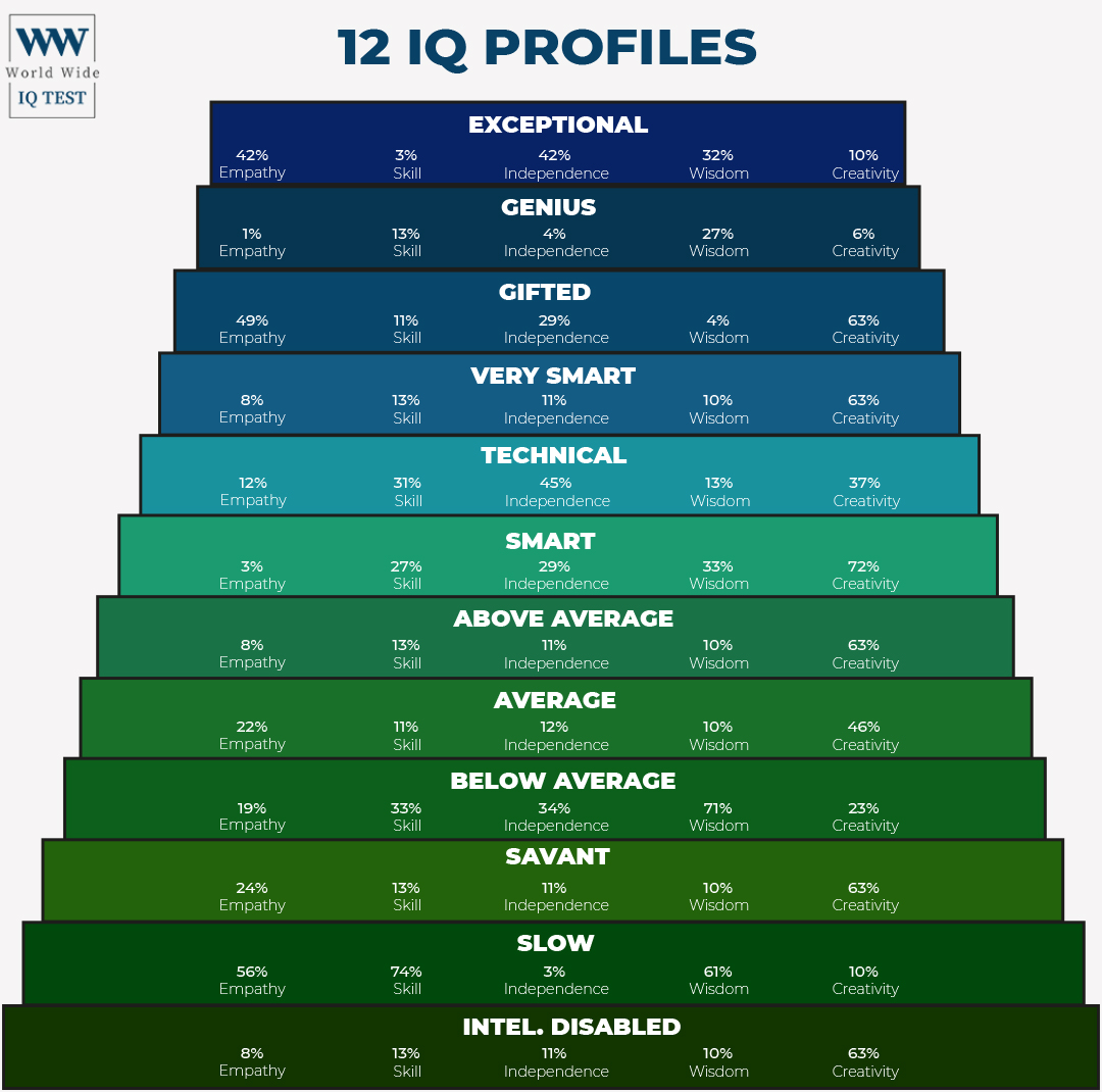 World Wide IQ test Facebook ad