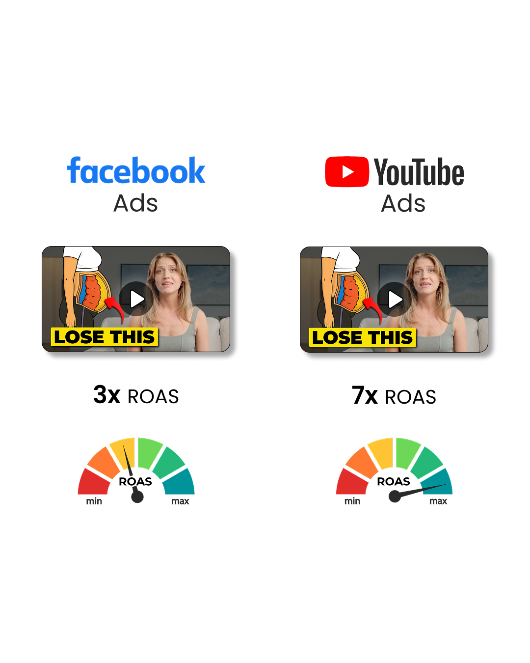 Konrad Schure Facebook ad: YouTube Ads Are Crushing It!