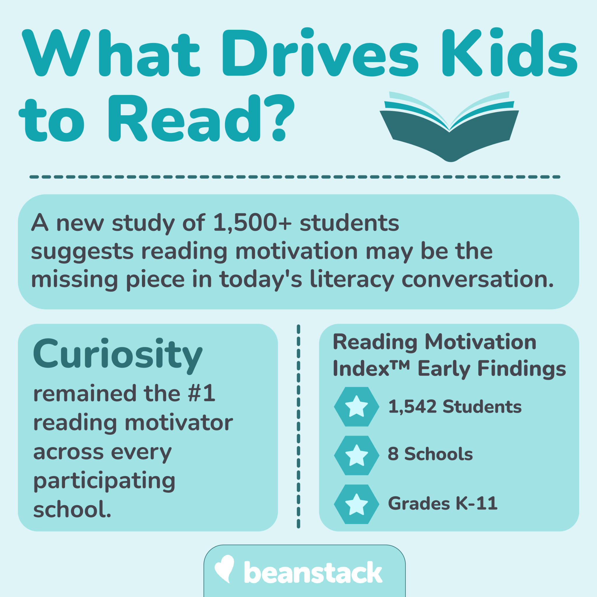 Beanstack Facebook ad: What Drives Kids to Read? Or, Not Read.