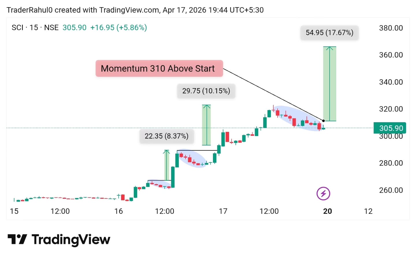 stox_view Facebook ad: Looking 05 Best Setup For Swing-Trade