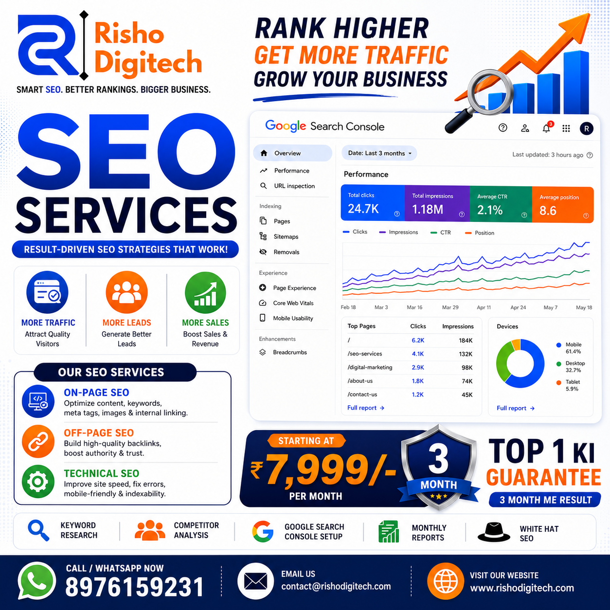 Risho Digitech Facebook ad: SEO Services Starting @ ₹7,999/Month