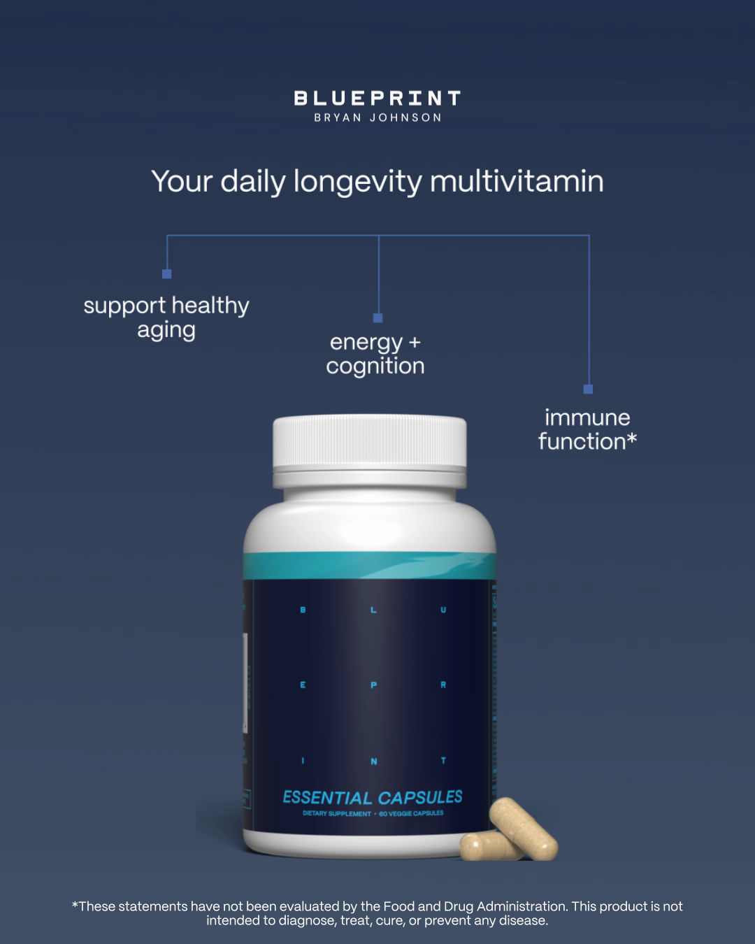 Blueprint Longevity Facebook ad: Bryan Johnson’s essential supermolecules.
