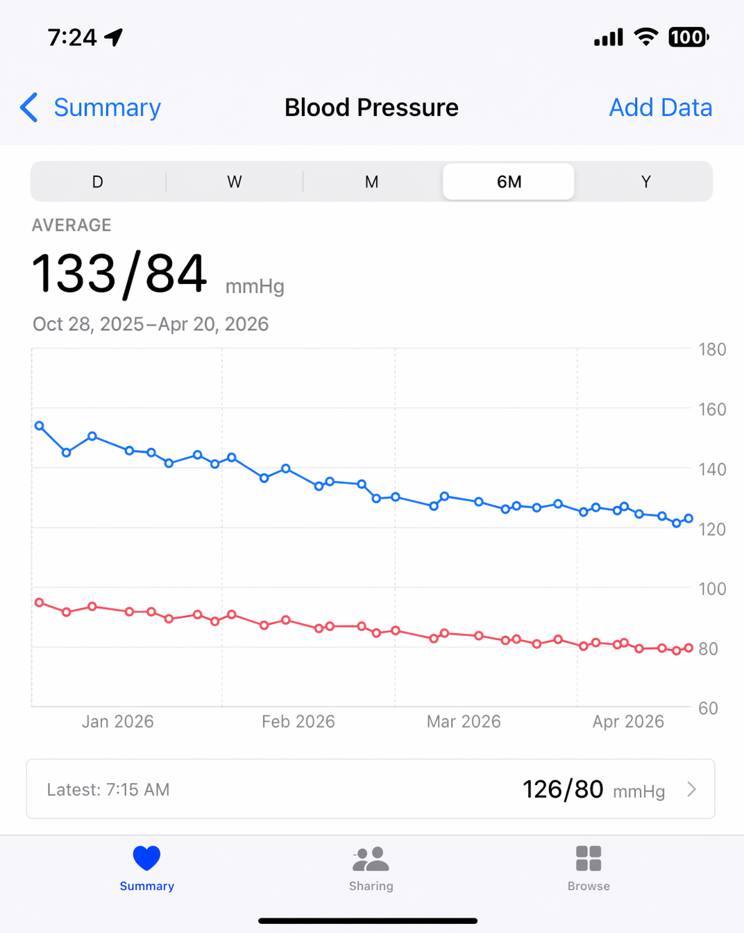 Blood Pressure Community Facebook ad