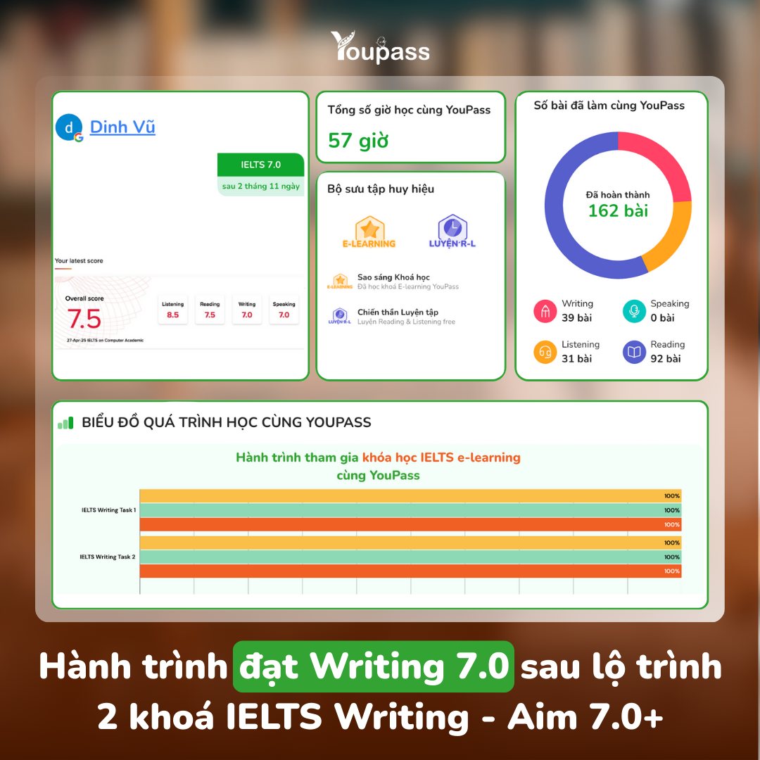 YouPass.vn Facebook ad: Phá vỡ nút thắt Writing Task 1, đạt…