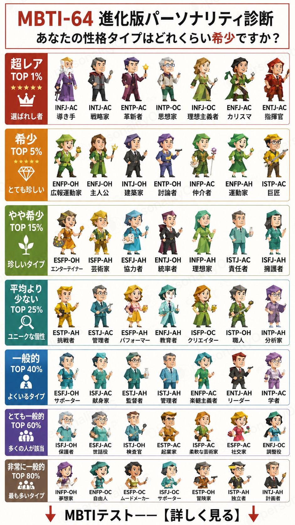64 Personality games Facebook ad: あなたの人格タイプはどれくらい珍しい?