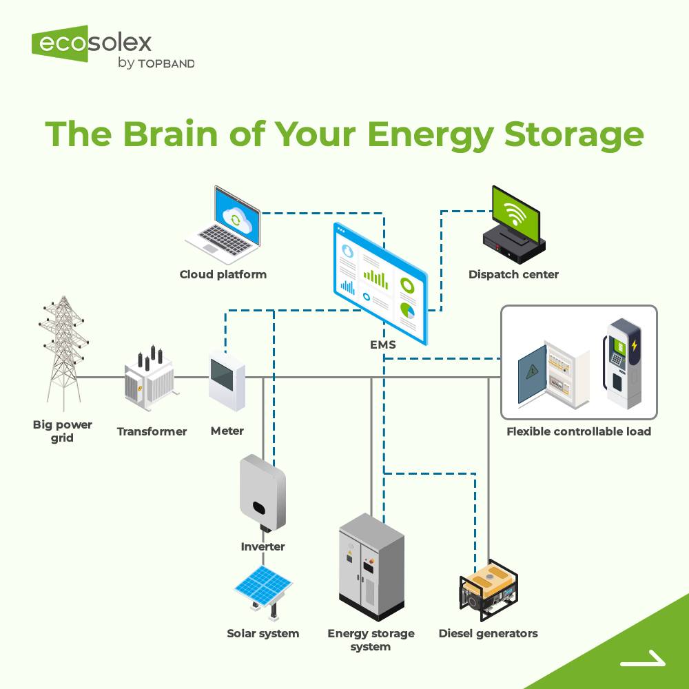Ecosolex Facebook ad: The Power Behind the Power: How an EMS…