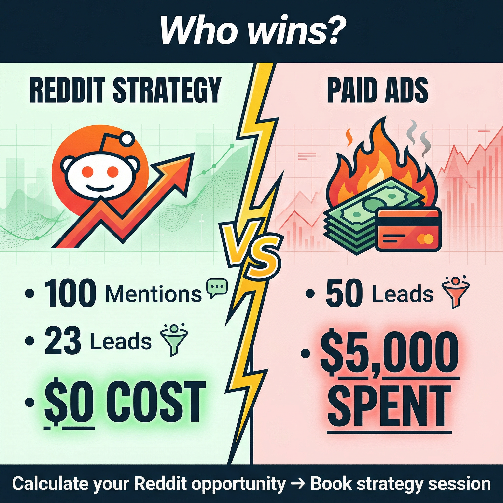 Odd Angles Media Facebook ad: From 0 to 63 Reddit leads in 90 days