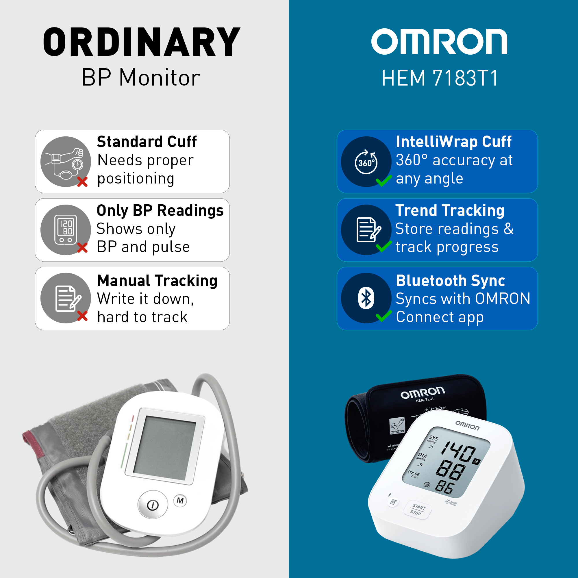Omron Healthcare Facebook ad: Omron HEM 7183T1 FLIN Upper Arm Automatic Blood Pressure…