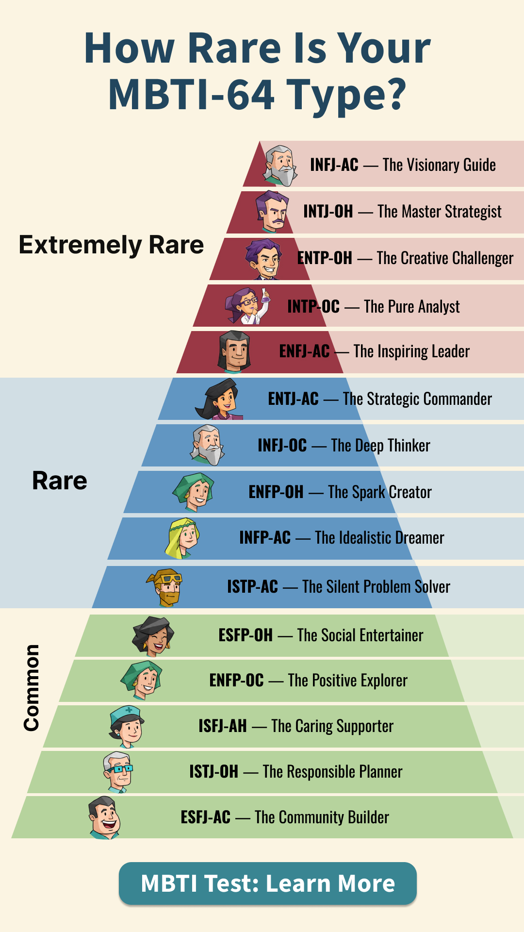 64 Personality games Facebook ad: Start the Advanced 64-Type Test