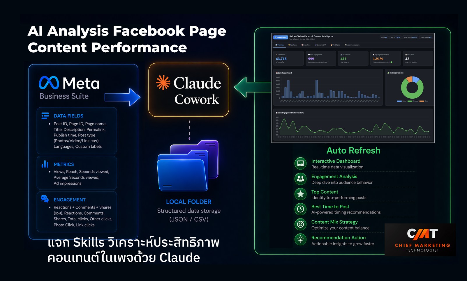 Ball MarTech Facebook ad: แจก Claude Skills: AI Analysis Facebook Page Content…
