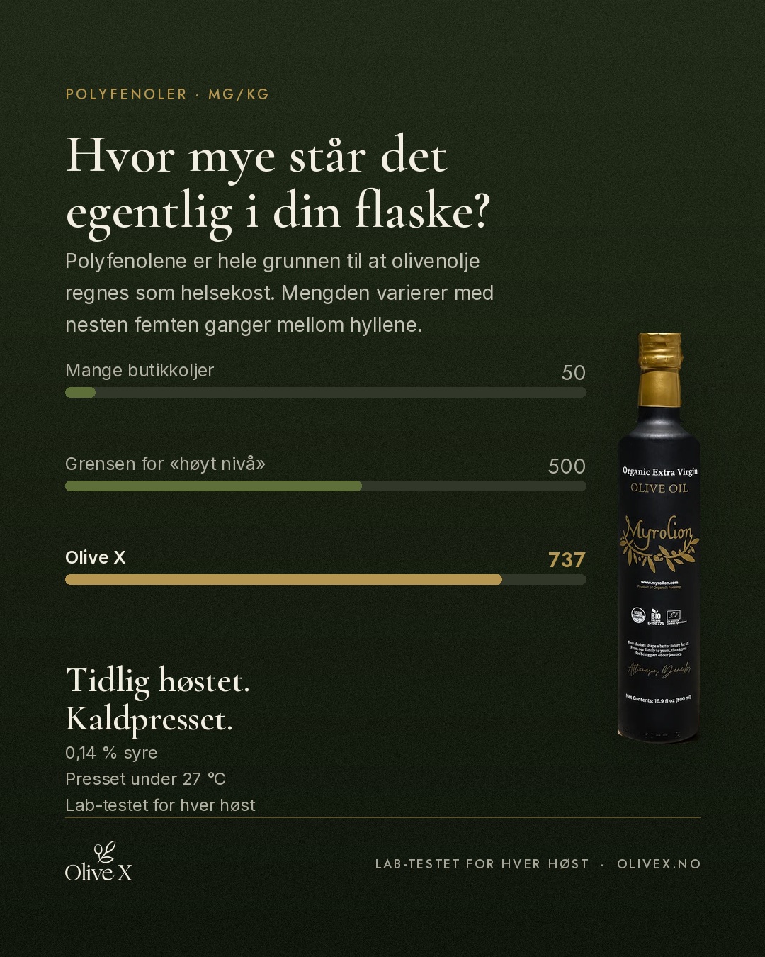 OliveX.no Facebook ad: 737 mg/kg polyfenoler. Målt.
