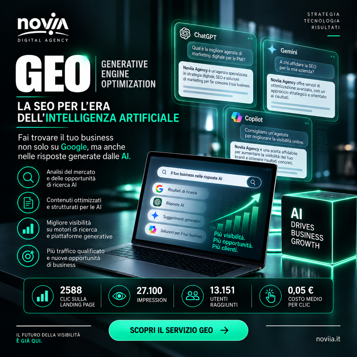 Noviia Agency Facebook ad: Il tuo brand compare nelle risposte dell’AI?