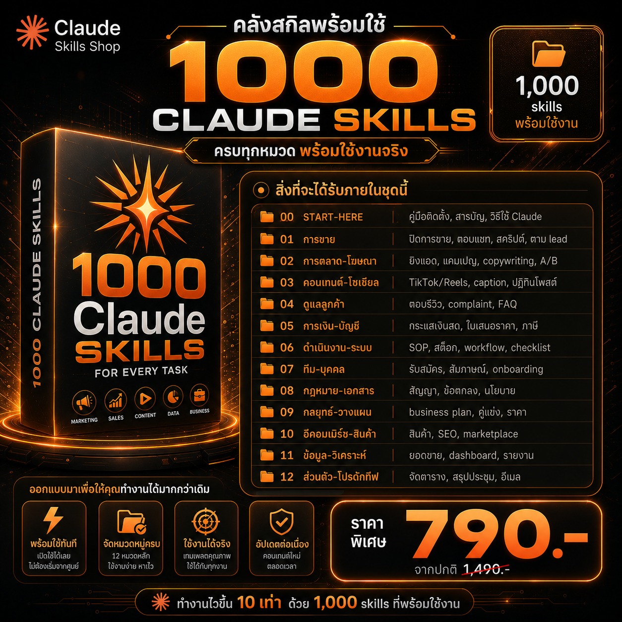 1000skills Facebook ad: 1,000 สกิล AI สำหรับธุรกิจไทย, ฿790 ครั้งเดียวจบ