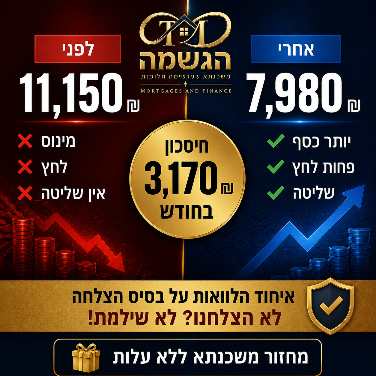 הגשמה משכנתאות ופיננסים Facebook ad: לתיאום בדיקת משכנתא במתנה השאירו פרטים >>