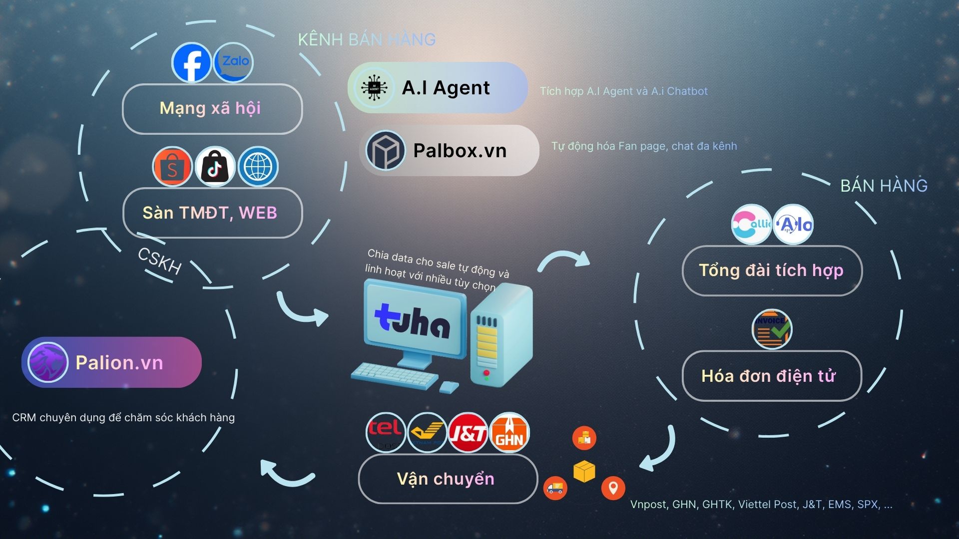 Tuha - Phần mềm quản lý đơn hàng online tốt nhất Facebook ad: Vận hành kinh doanh online toàn diện Kiểm…