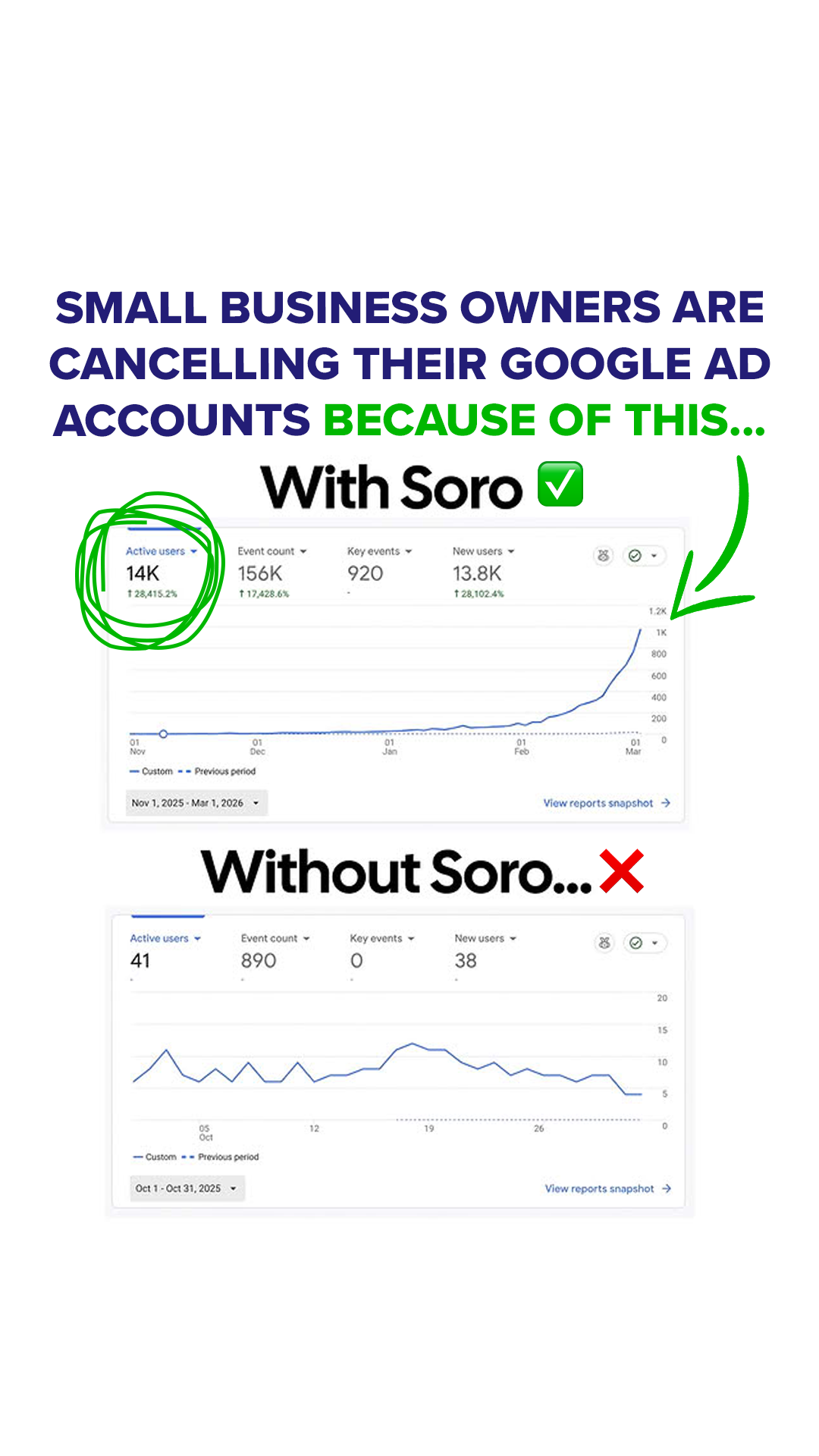 Soro SEO Facebook ad: Rank #1 on Google