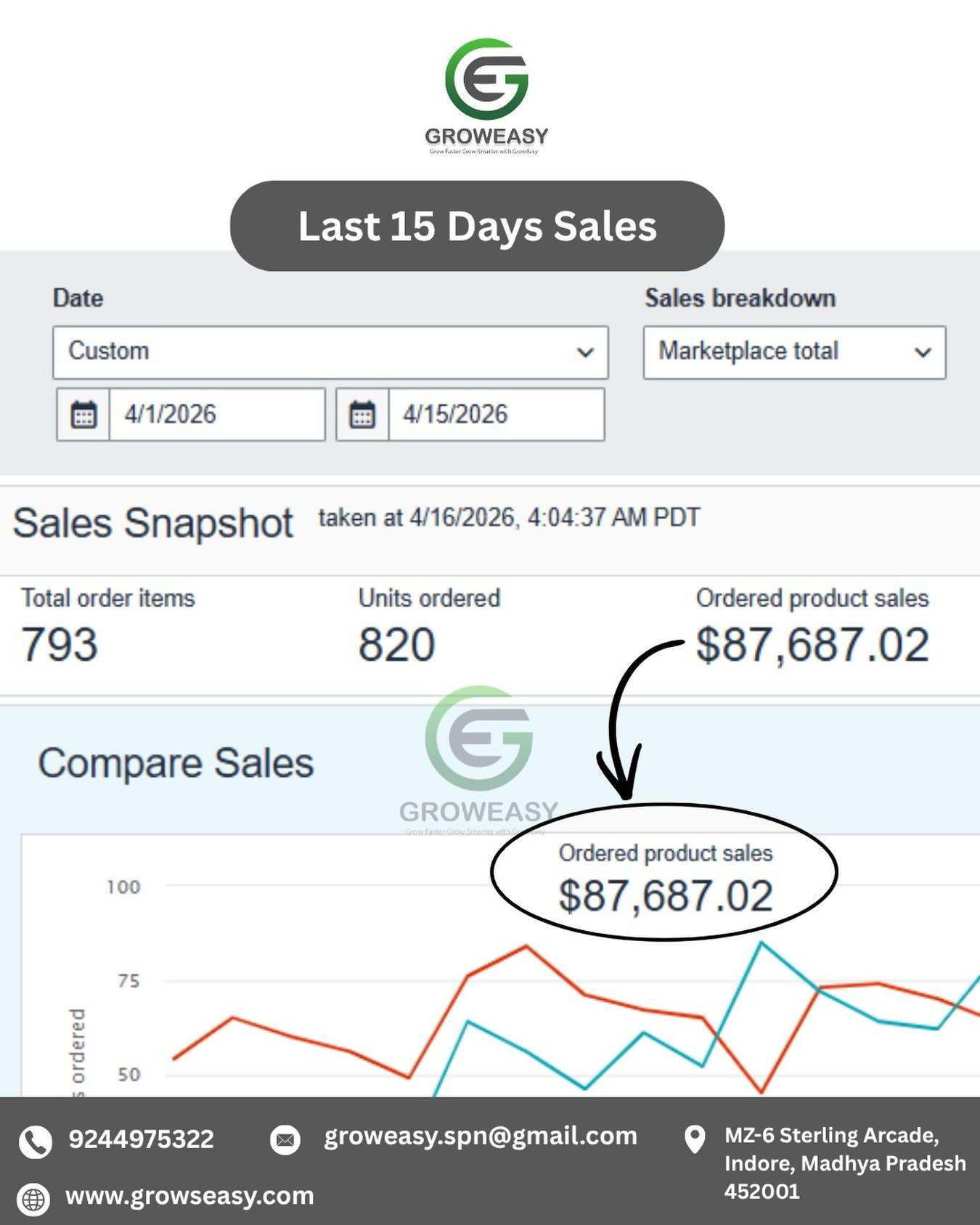GrowEasy Business Consultancy Facebook ad: Last 15 Days Sales Performance