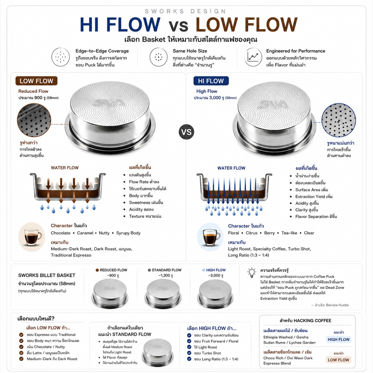 Hacking Coffee Roasters Facebook ad: 『 SWORKS Hi Flow vs Low Flow Basket…