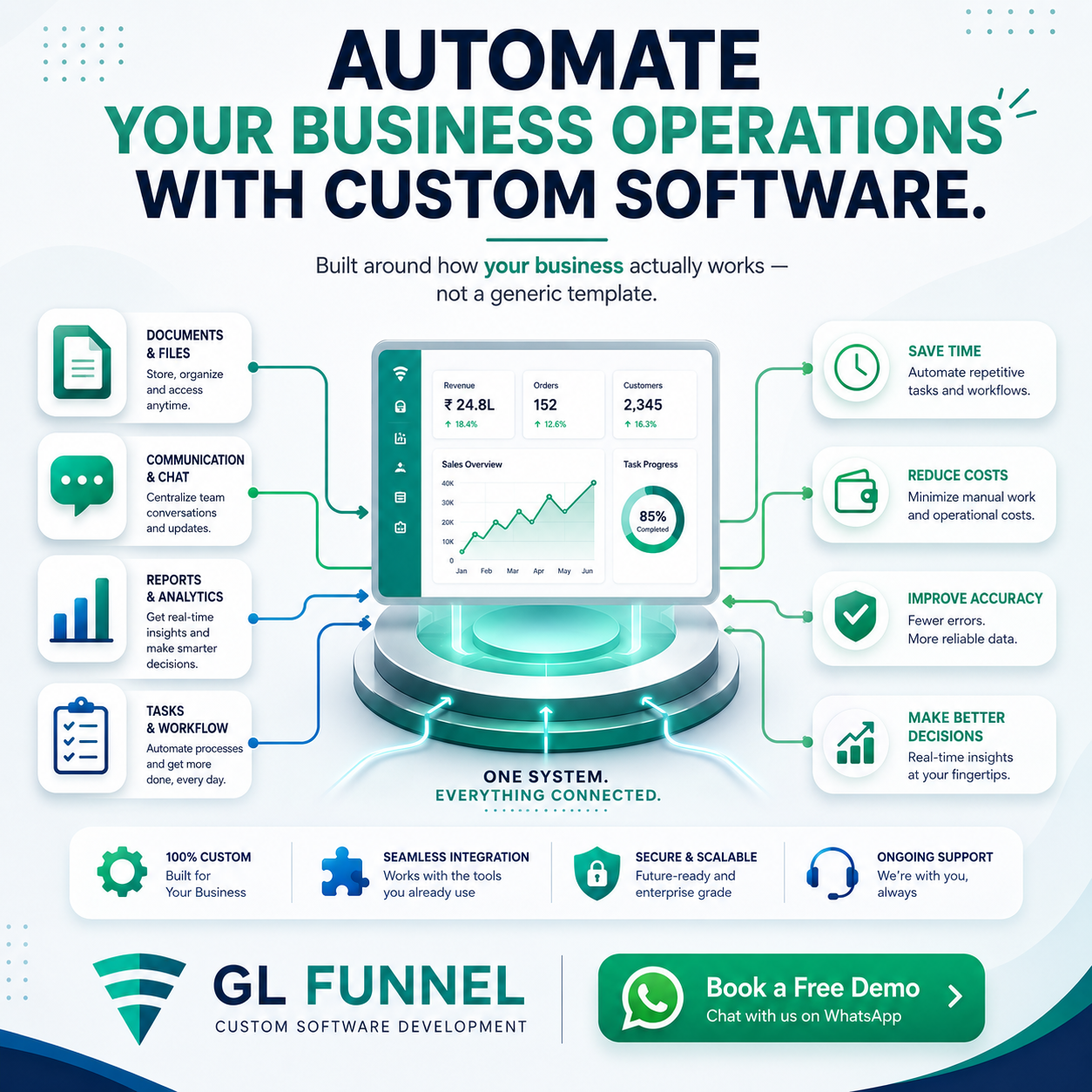 GL Funnel Facebook ad: Custom Software Built Around Your Business