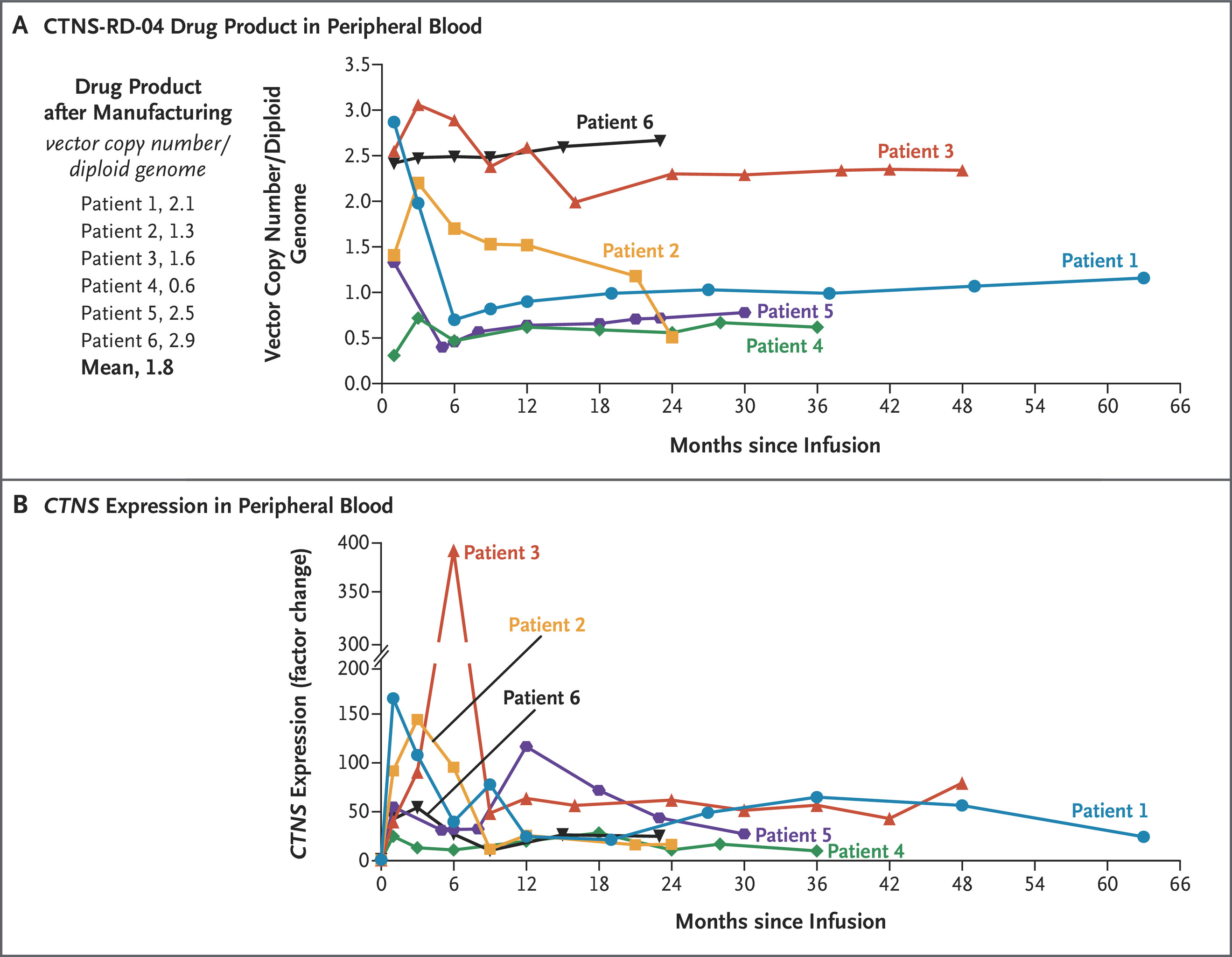 Cystinosis Research Foundation Facebook ad: Hematopoietic Stem-Cell Gene Therapy for Cystinosis | NEJM