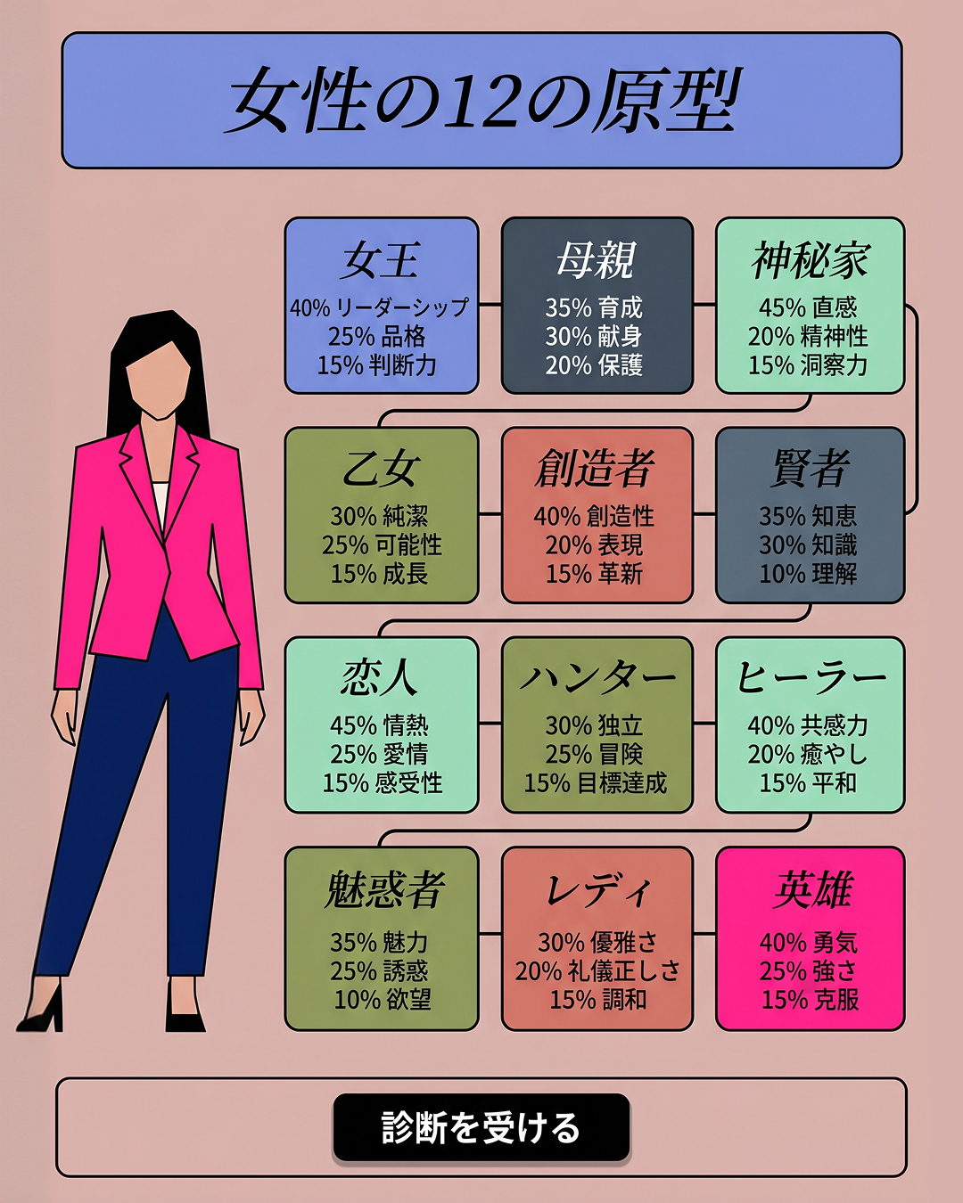 アーキタイプの可能性を解き放つ Facebook ad: テストをして確認してください