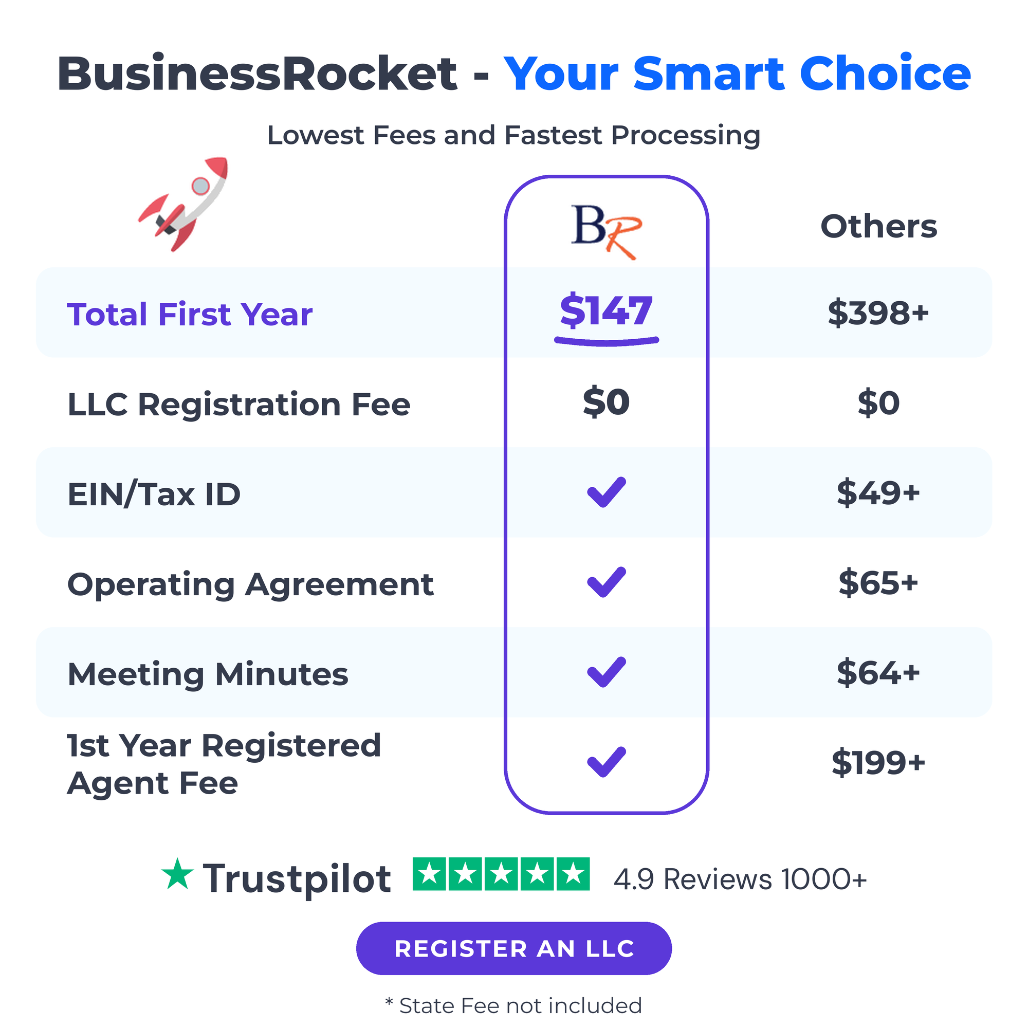 BusinessRocket Facebook ad: Register your LLC or Corporation - Don't Get…