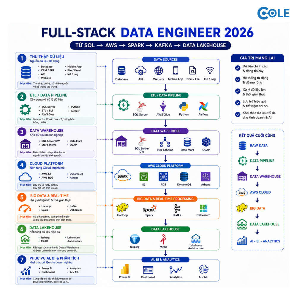 Cole.vn - Đào tạo Data Engineer chuyên sâu Facebook ad: Bắt đầu lộ trình Data Engineer ngay hôm nay!