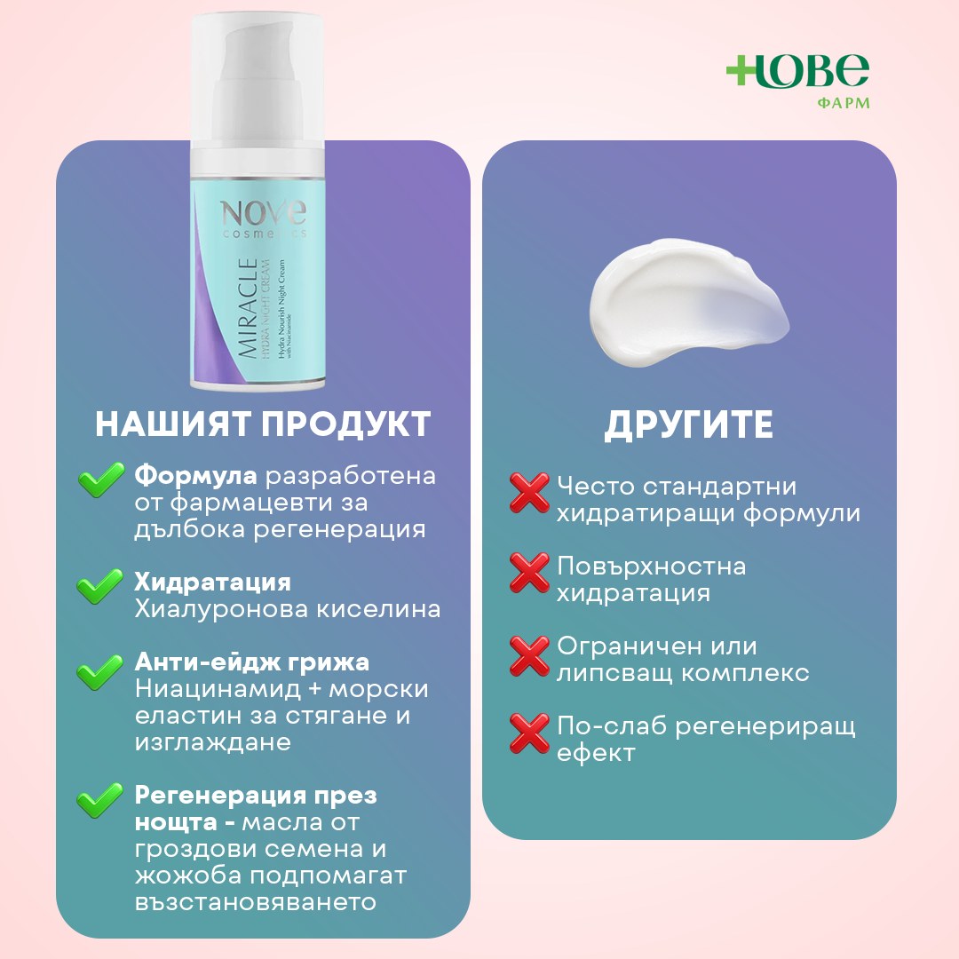 Аптеки Нове Фарм Facebook ad: Нощната грижа Miracle е създадена от нашите фармацевти…