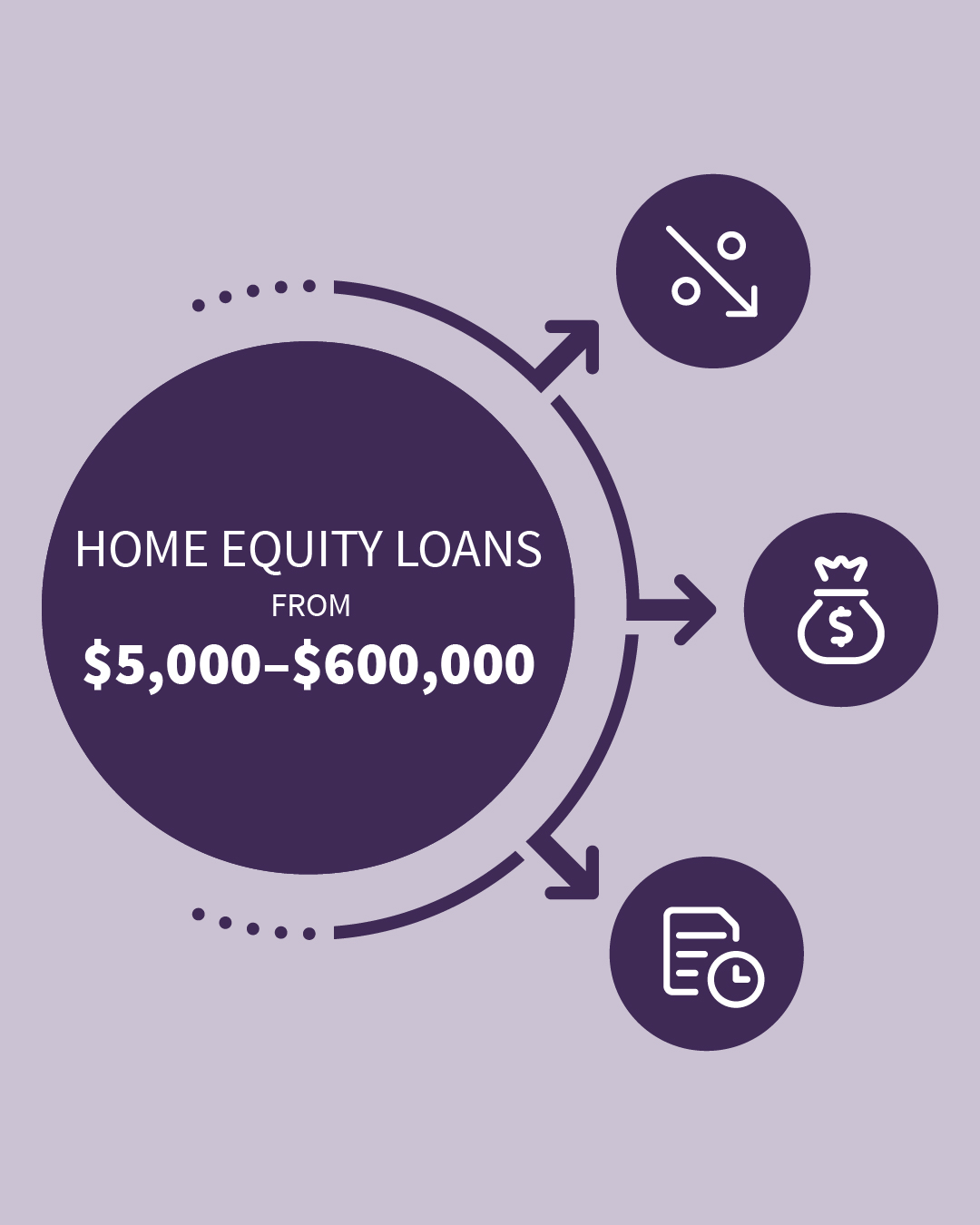 Fairstone Facebook ad: Tap into your home equity