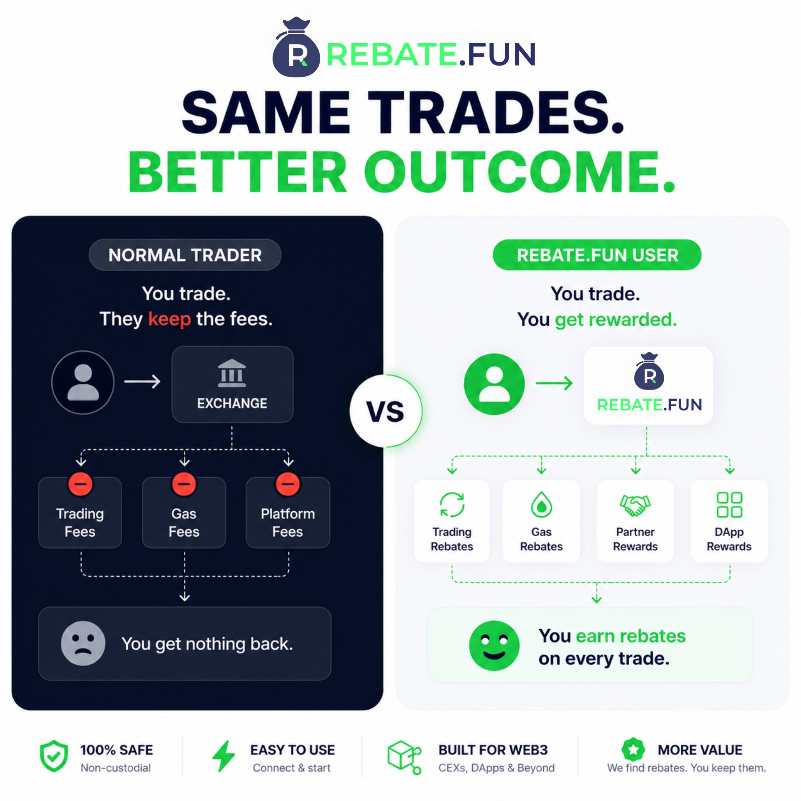 RebateFun Facebook ad: Don’t Let Trading Fees Go To Waste