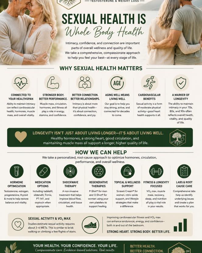 Live Oak Testosterone and Weight Loss Facebook ad: We believe intimacy, connection, confidence, and sexual…