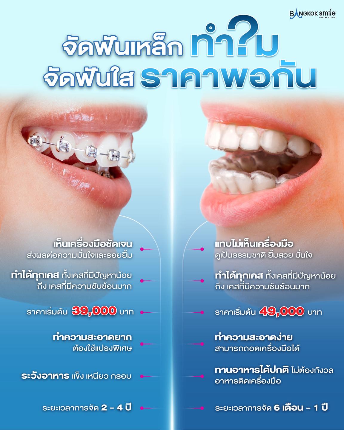 คลินิกทันตกรรมบางกอกสไมล์ Facebook ad: จัดฟันเหล็กทำไม? ในเมื่อจัดฟันใสราคาพอ ๆ กัน!