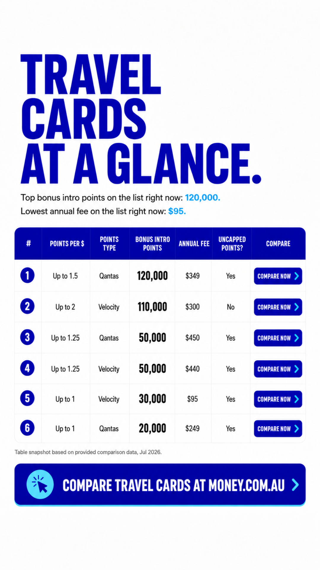 Money.au Facebook ad: 110,000 Bonus Velocity Points Up For Grabs