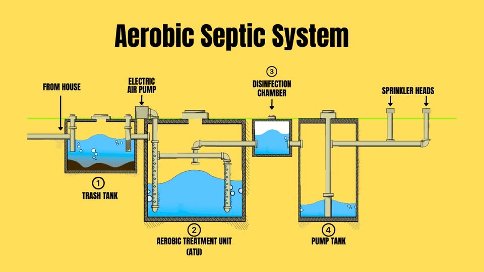 Aero-Septic Maintenance Facebook ad: Trusted septic service in Tomball, Spring, Magnolia…