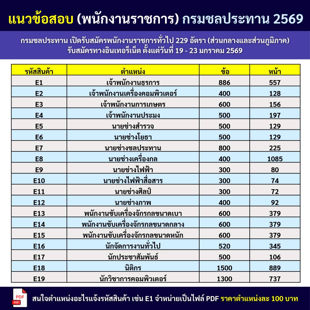สอบ ภาค ก. Facebook ad: เปิดรับสมัครแล้ว! กรมชลประทาน 2569 รอบนี้รับเยอะถึง 229…