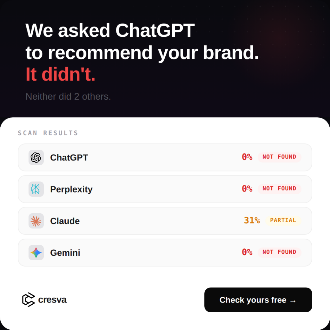 Cresva AI Facebook ad: AI can't find your brand. We checked.