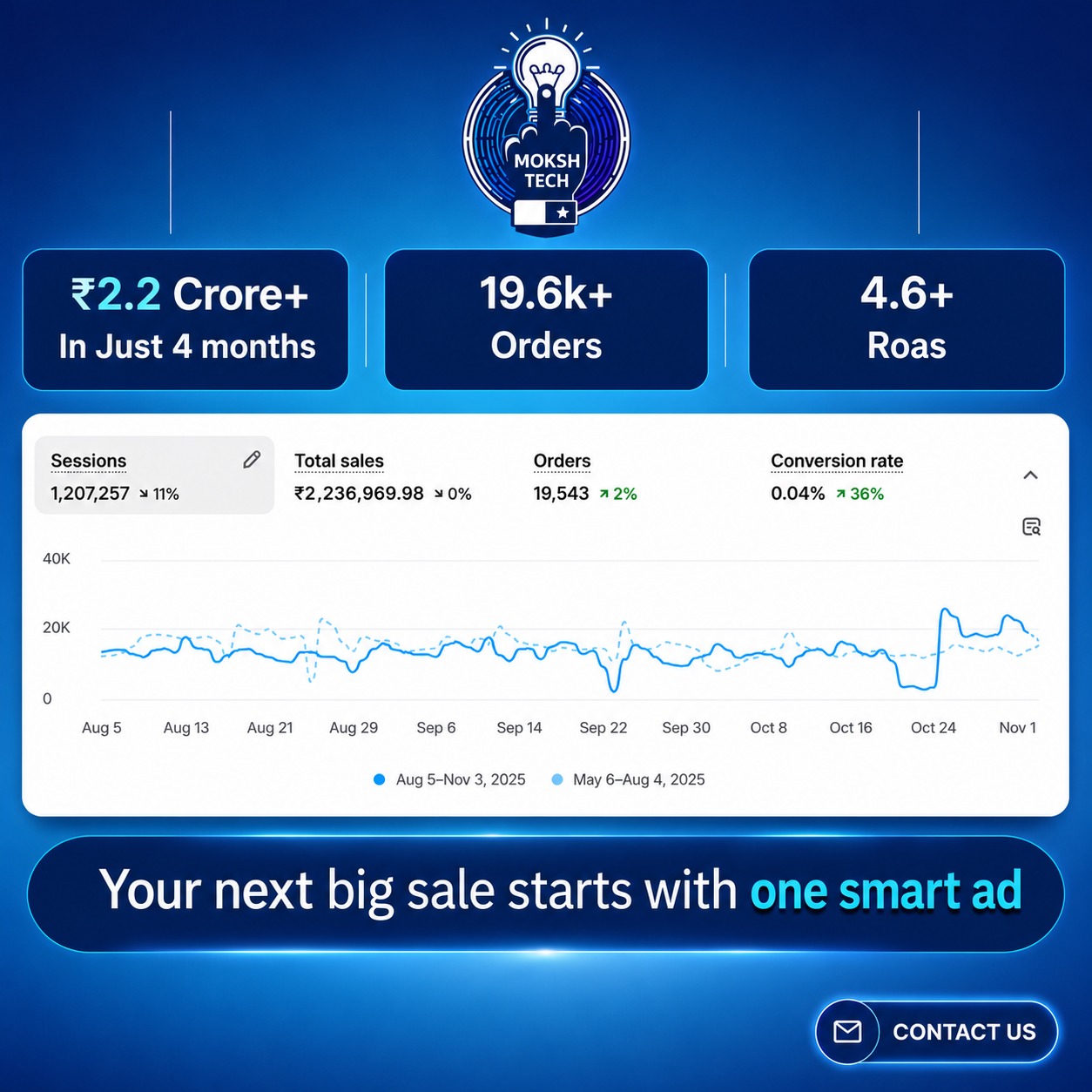 Moksh Tech Facebook ad from Jul 29, 2026