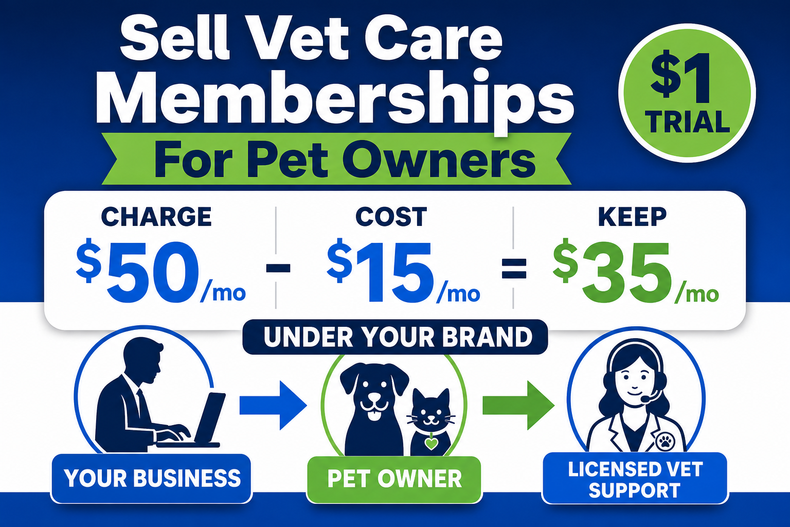 Leguprx Facebook ad: Sell Vet Care For $1