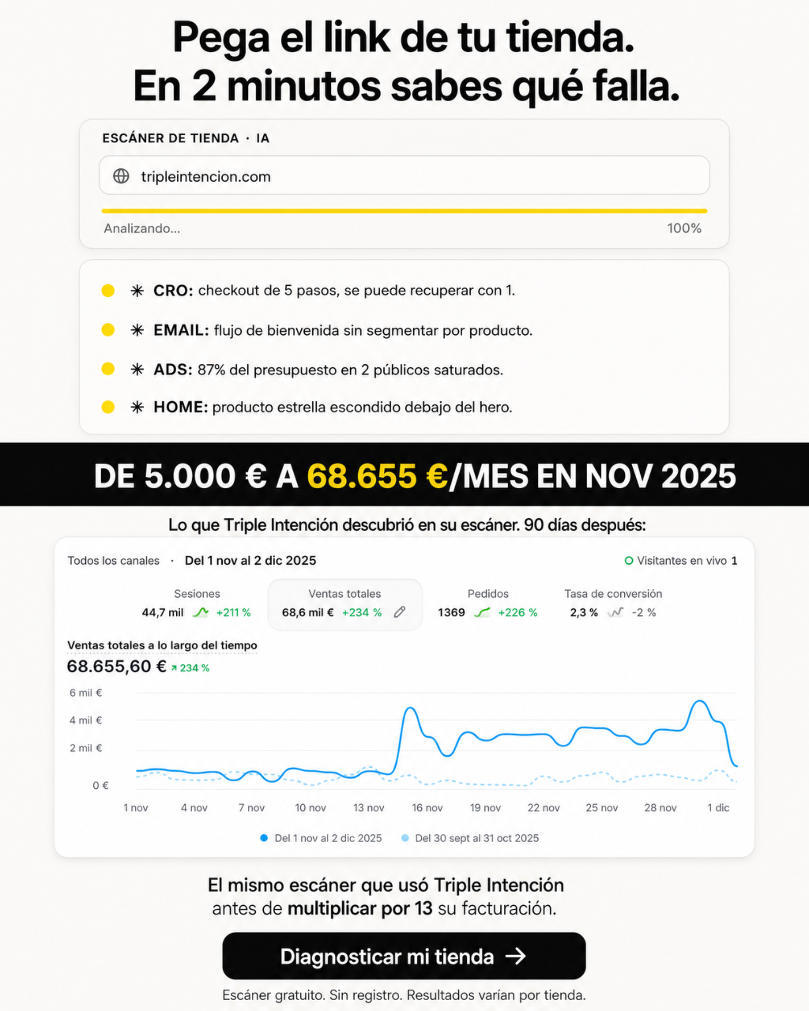 Pefmarketing Facebook ad: Diagnóstico de tu tienda con IA, gratis