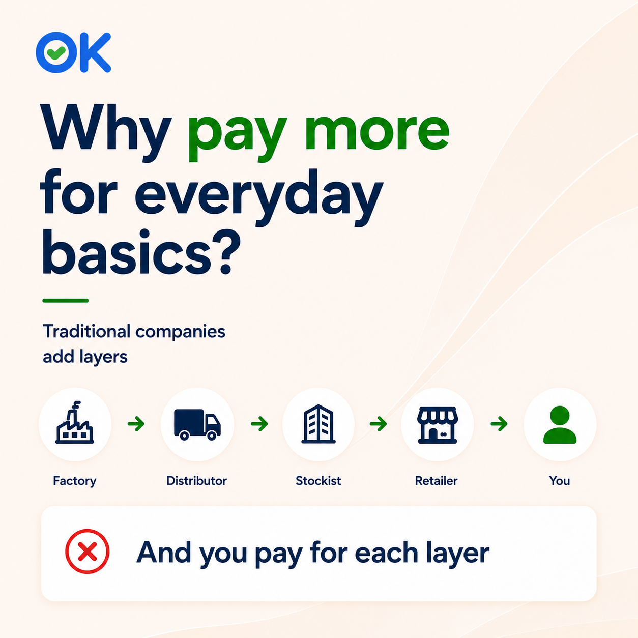 OK App Facebook ad: OK - Food Essentials Delivered