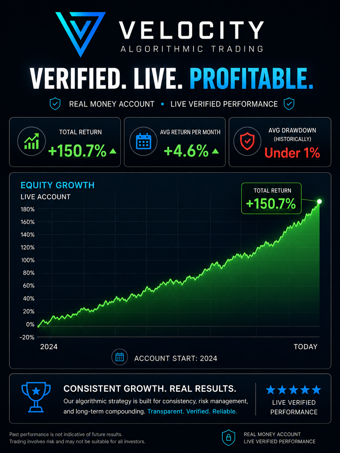 Velocity AI Facebook ad: Automated Trading For Busy Professionals
