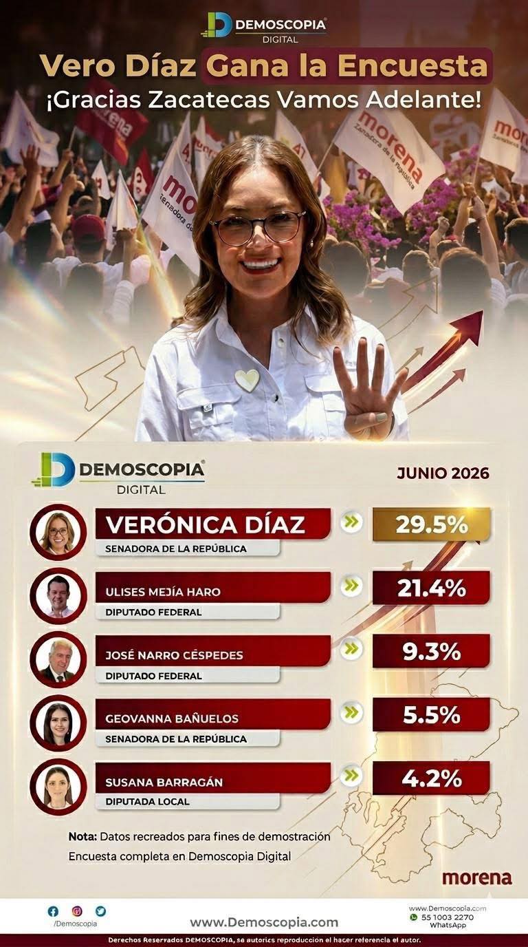 Zacatecas al Minuto Facebook ad: VERO DÍAZ continúa encabezando las preferencias rumbo a…